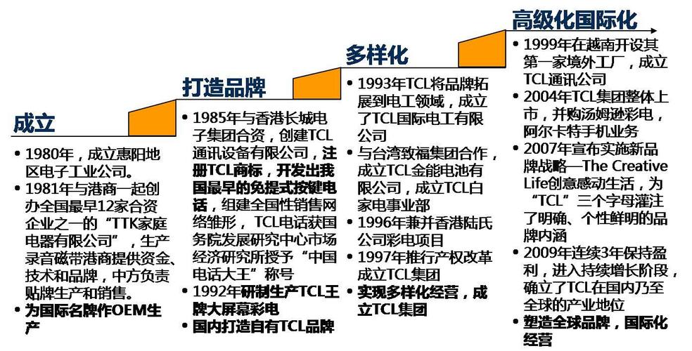 包括研究,开发,生产,销售电子产品及通讯设备,新型光电,液晶显示器件