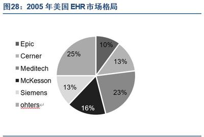 医疗信息化产业专题报告:电子病历市场风口正劲