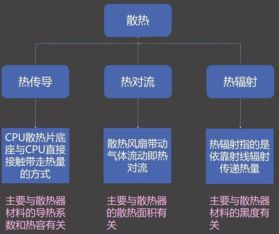 通信设备 迎5g手机功耗倍增,散热器件前景看好